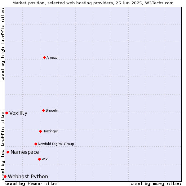 Market position of Namespace vs. Voxility vs. Webhost Python