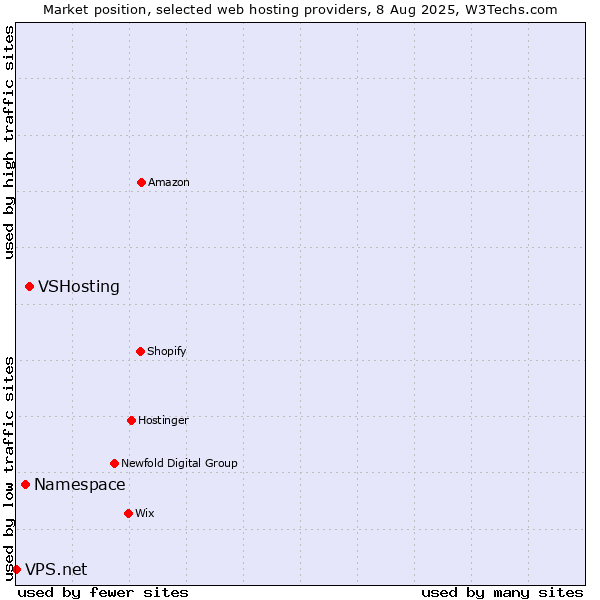 Market position of VSHosting vs. Namespace vs. VPS.net