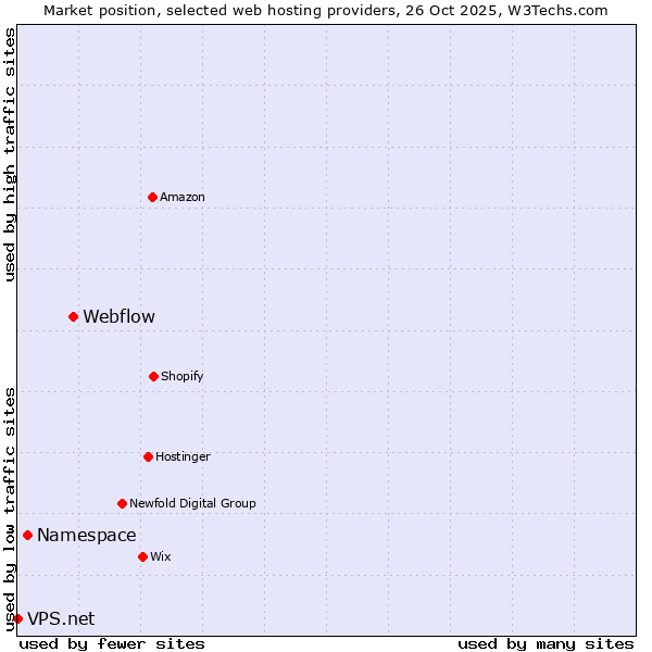 Market position of Webflow vs. Namespace vs. VPS.net