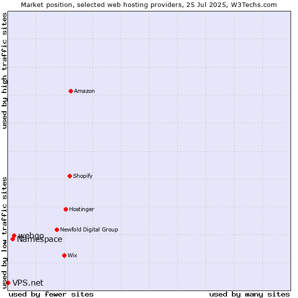 Market position of webgo vs. Namespace vs. VPS.net