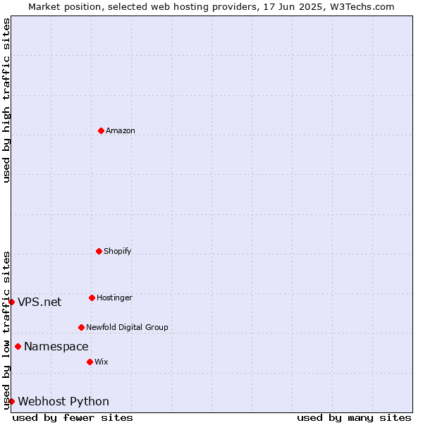 Market position of Namespace vs. Webhost Python vs. VPS.net