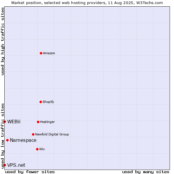 Market position of Namespace vs. VPS.net vs. WEBii