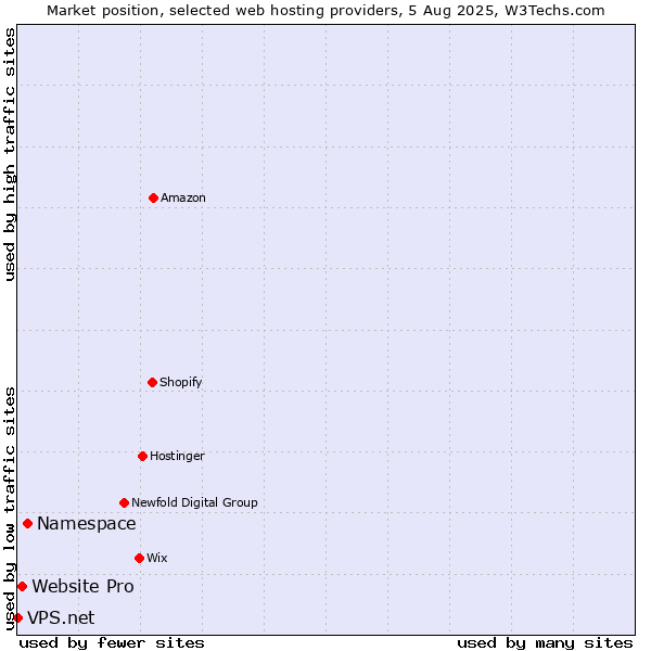 Market position of Namespace vs. Website Pro vs. VPS.net