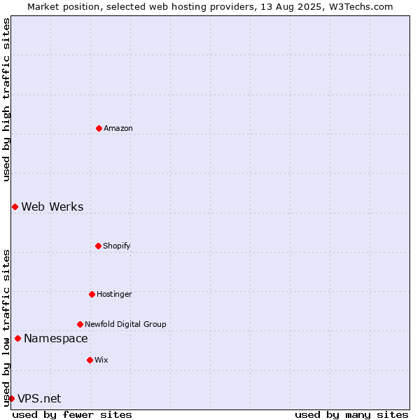 Market position of Namespace vs. Web Werks vs. VPS.net