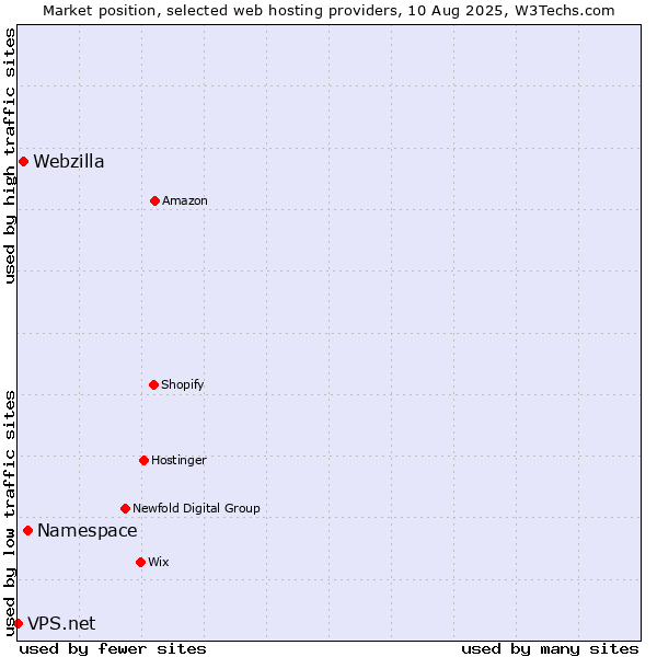 Market position of Namespace vs. Webzilla vs. VPS.net