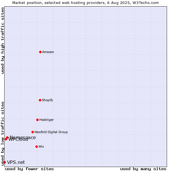 Market position of Namespace vs. WPCloud vs. VPS.net