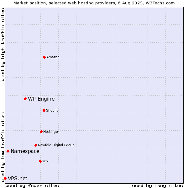 Market position of WP Engine vs. Namespace vs. VPS.net