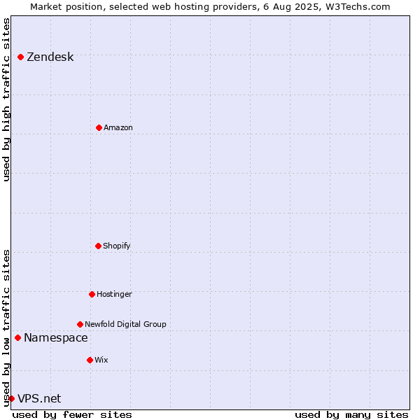 Market position of Zendesk vs. Namespace vs. VPS.net