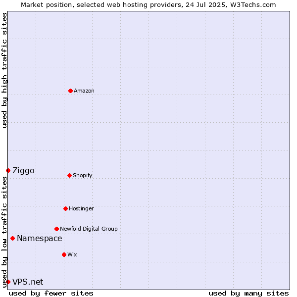Market position of Namespace vs. Ziggo vs. VPS.net