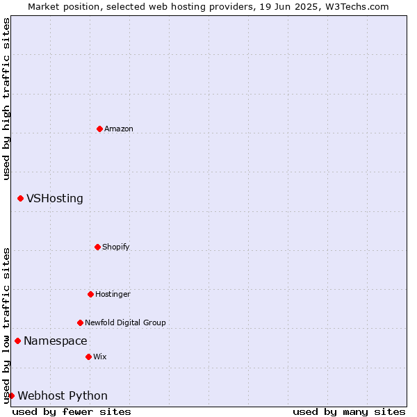 Market position of VSHosting vs. Namespace vs. Webhost Python