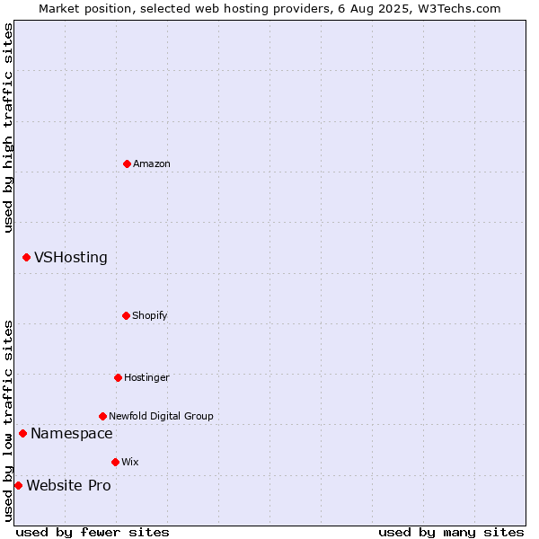 Market position of VSHosting vs. Namespace vs. Website Pro