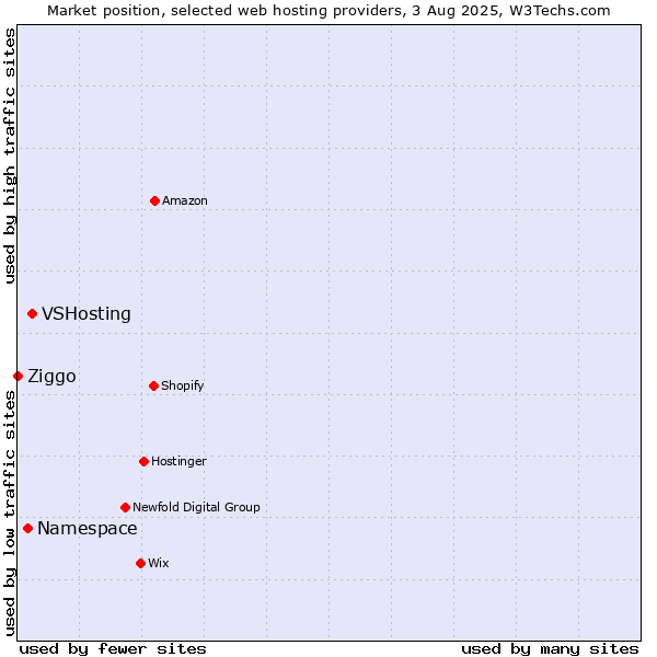 Market position of VSHosting vs. Namespace vs. Ziggo