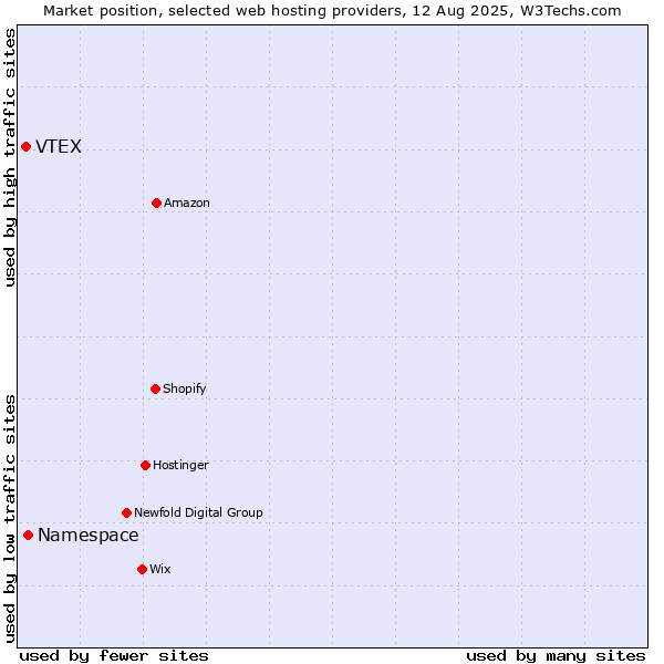 Market position of Namespace vs. VTEX