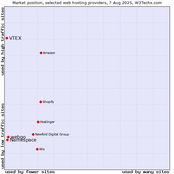 Market position of webgo vs. Namespace vs. VTEX