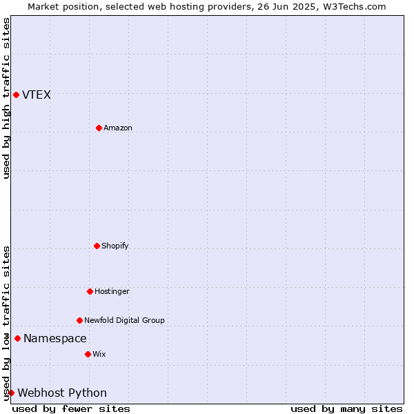 Market position of Namespace vs. VTEX vs. Webhost Python