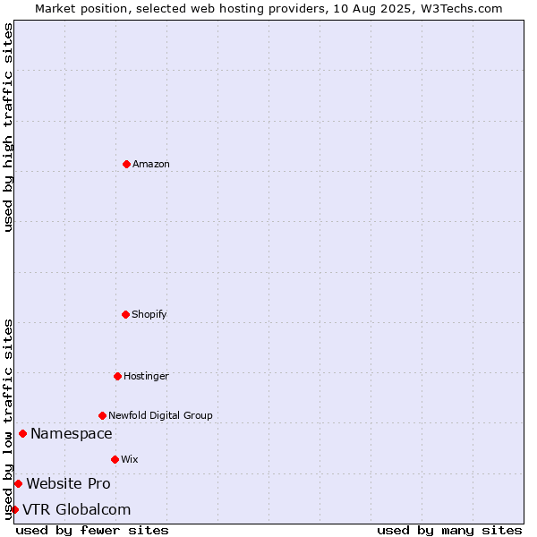 Market position of Namespace vs. Website Pro vs. VTR Globalcom