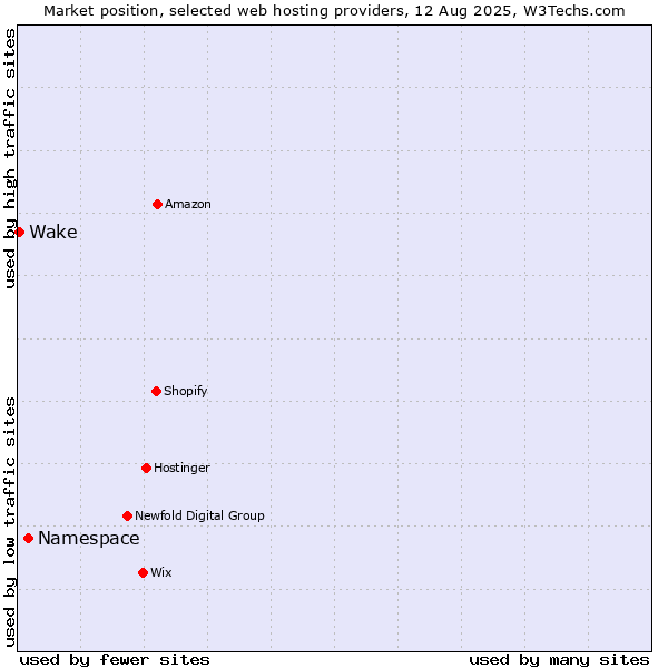 Market position of Namespace vs. Wake