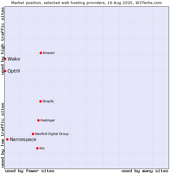 Market position of Namespace vs. Opti9 vs. Wake