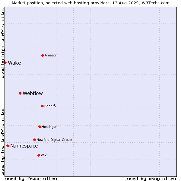 Market position of Webflow vs. Namespace vs. Wake