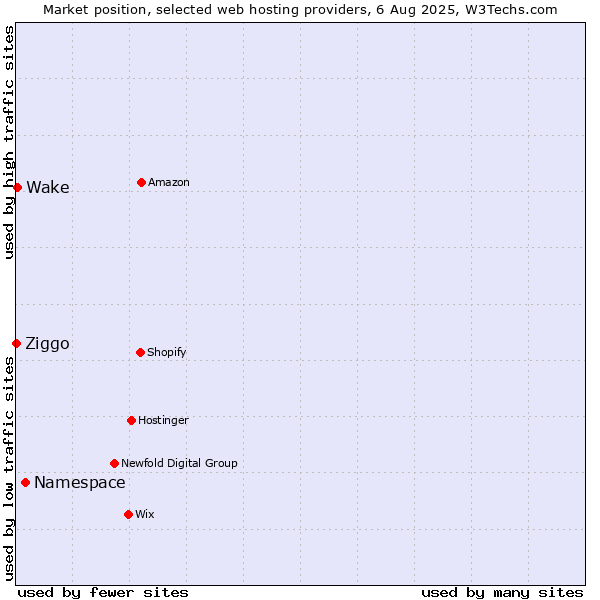 Market position of Namespace vs. Wake vs. Ziggo