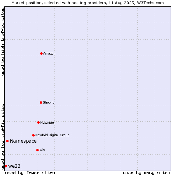 Market position of Namespace vs. we22