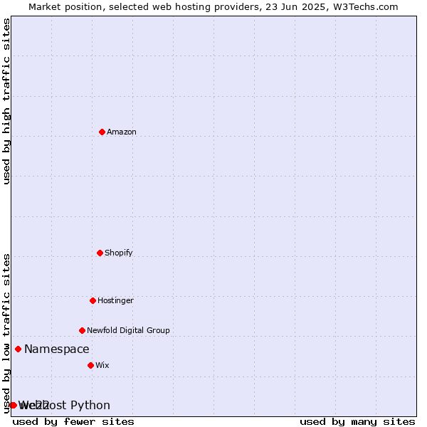 Market position of Namespace vs. we22 vs. Webhost Python