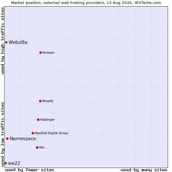 Market position of Namespace vs. Webzilla vs. we22
