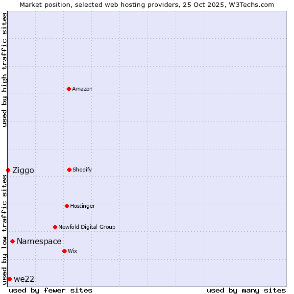 Market position of Namespace vs. we22 vs. Ziggo