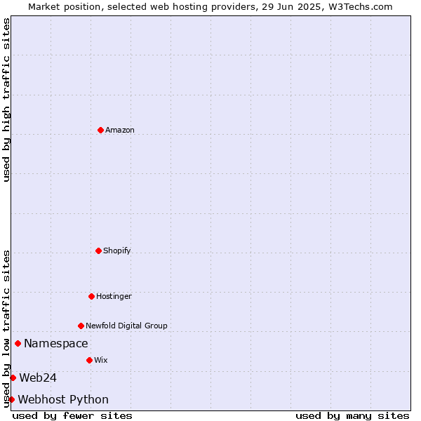 Market position of Namespace vs. Web24 vs. Webhost Python