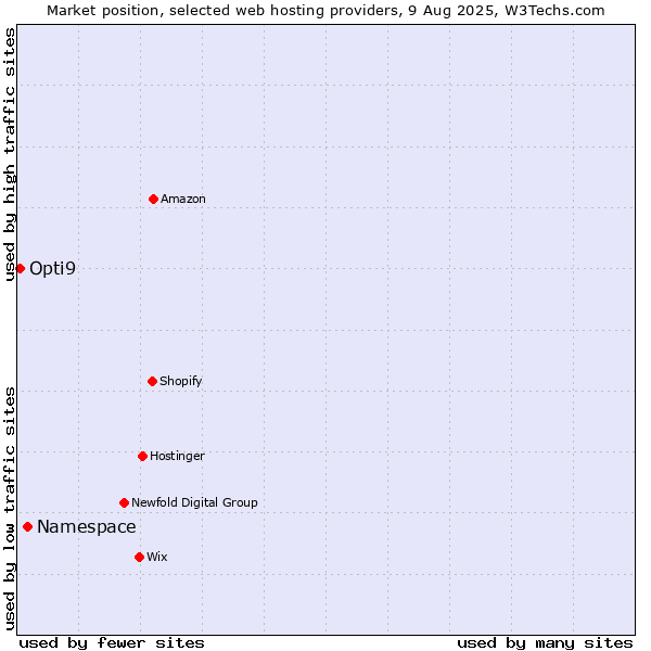 Market position of Namespace vs. Opti9
