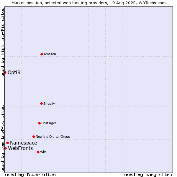 Market position of Namespace vs. Opti9 vs. WebFronts