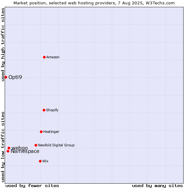 Market position of webgo vs. Namespace vs. Opti9