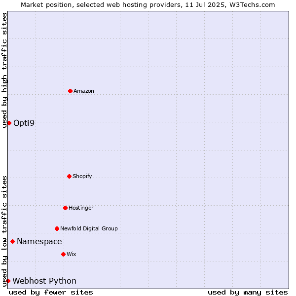Market position of Namespace vs. Opti9 vs. Webhost Python