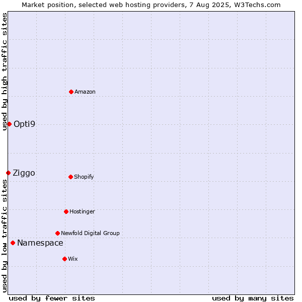 Market position of Namespace vs. Opti9 vs. Ziggo