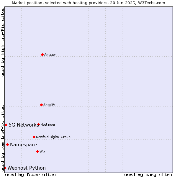 Market position of Namespace vs. 5G Networks vs. Webhost Python