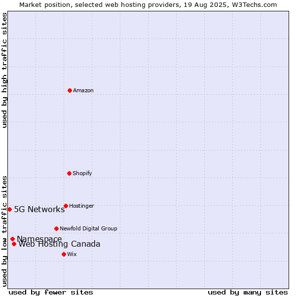 Market position of Web Hosting Canada vs. Namespace vs. 5G Networks