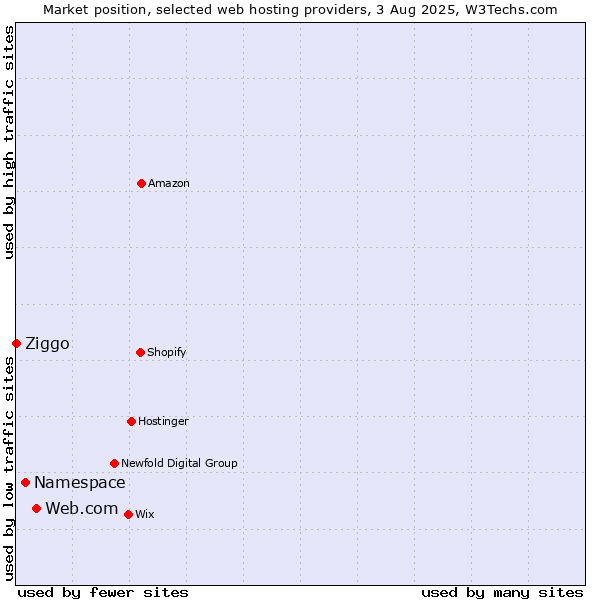 Market position of Web.com vs. Namespace vs. Ziggo