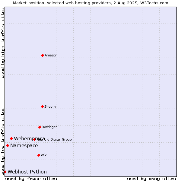 Market position of Webempresa vs. Namespace vs. Webhost Python