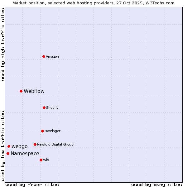Market position of Webflow vs. webgo vs. Namespace