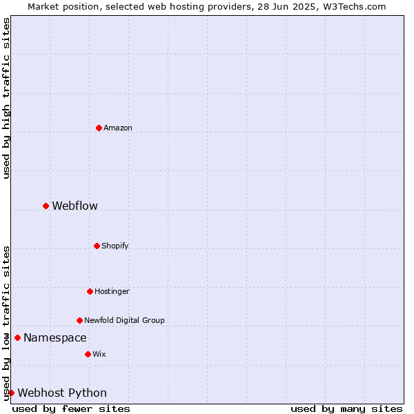 Market position of Webflow vs. Namespace vs. Webhost Python