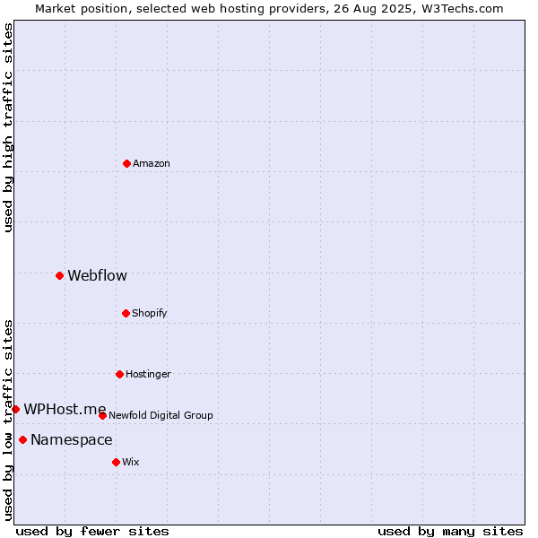 Market position of Webflow vs. Namespace vs. WPHost.me