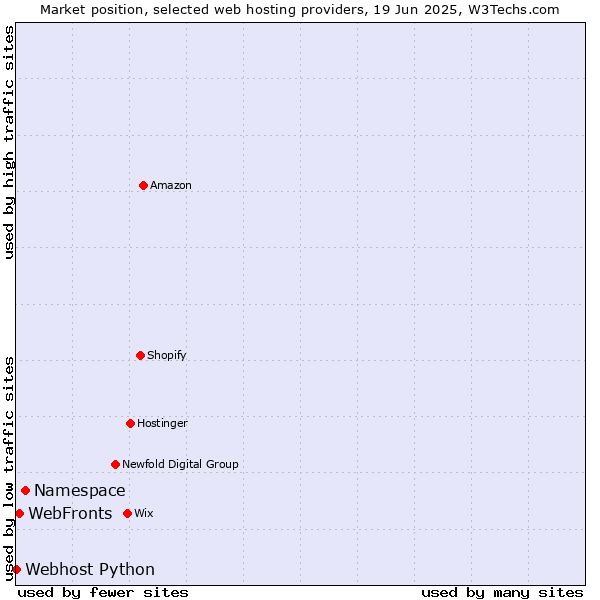 Market position of Namespace vs. WebFronts vs. Webhost Python