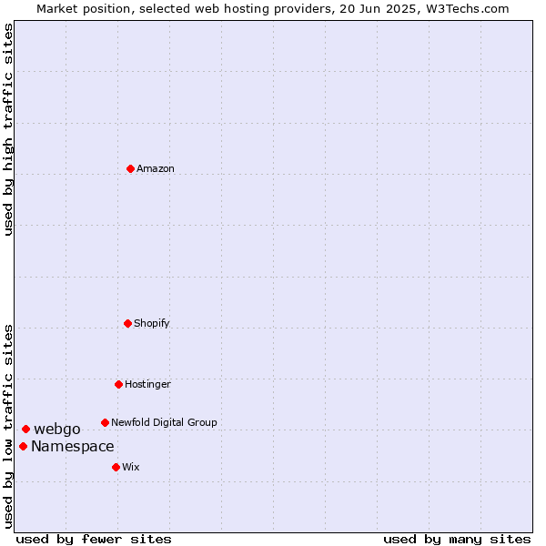 Market position of webgo vs. Namespace