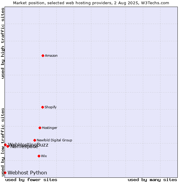Market position of Namespace vs. WebHostingBuzz vs. Webhost Python