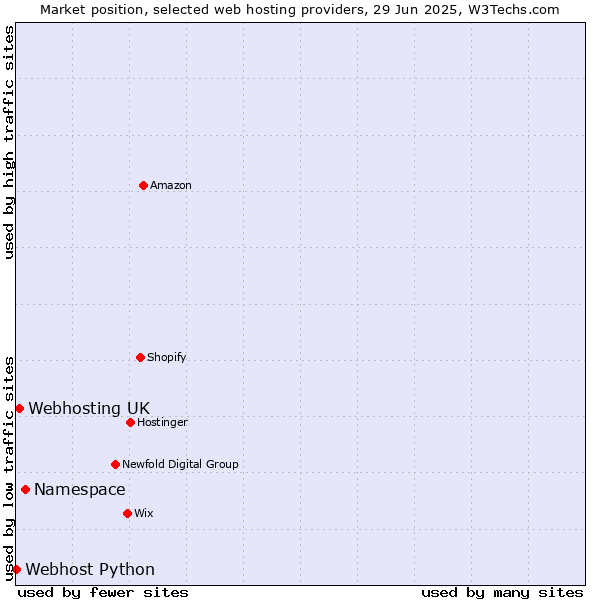 Market position of Namespace vs. Webhosting UK vs. Webhost Python