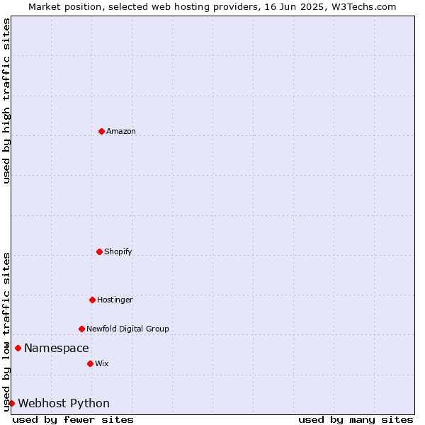 Market position of Namespace vs. Webhost Python