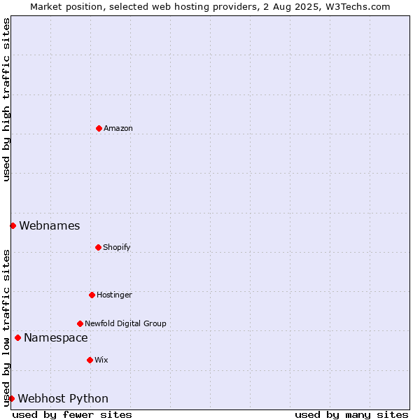 Market position of Namespace vs. Webnames vs. Webhost Python