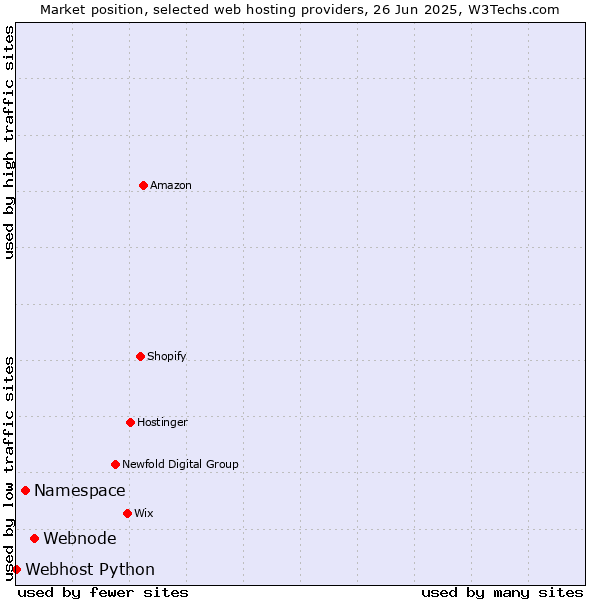 Market position of Webnode vs. Namespace vs. Webhost Python