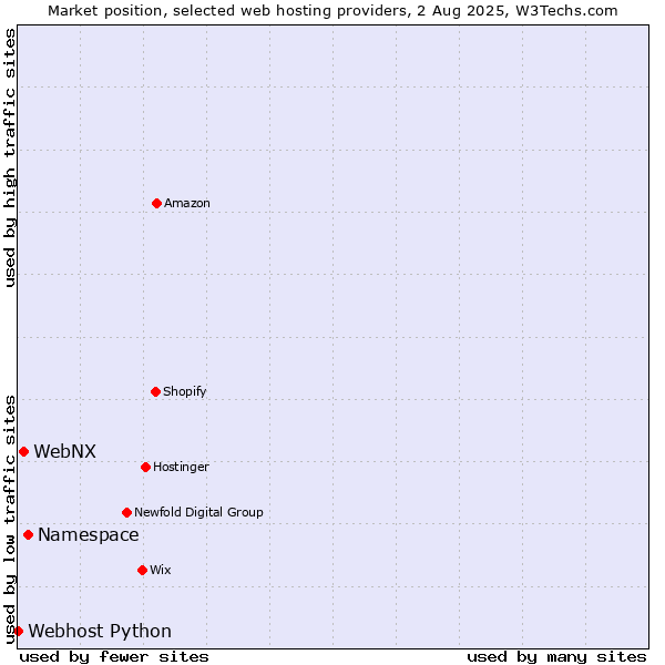 Market position of Namespace vs. WebNX vs. Webhost Python