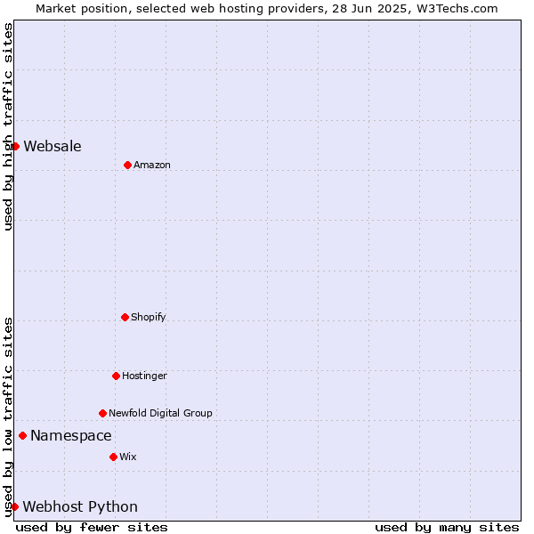 Market position of Namespace vs. Websale vs. Webhost Python